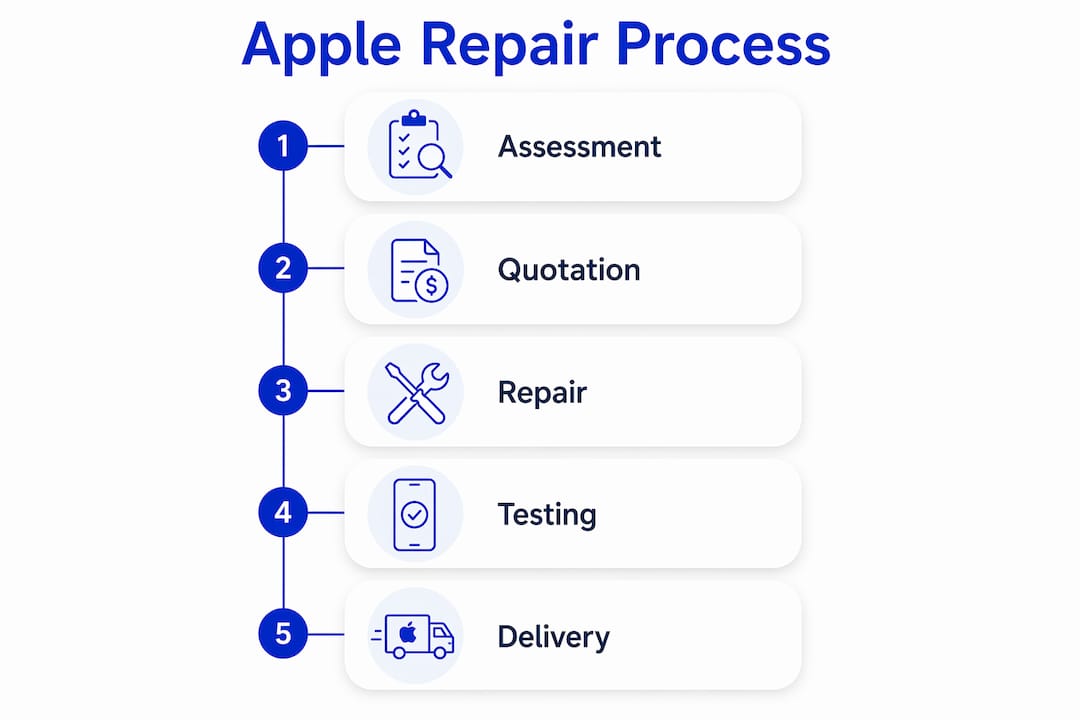 Infographic displaying Apple repair process steps