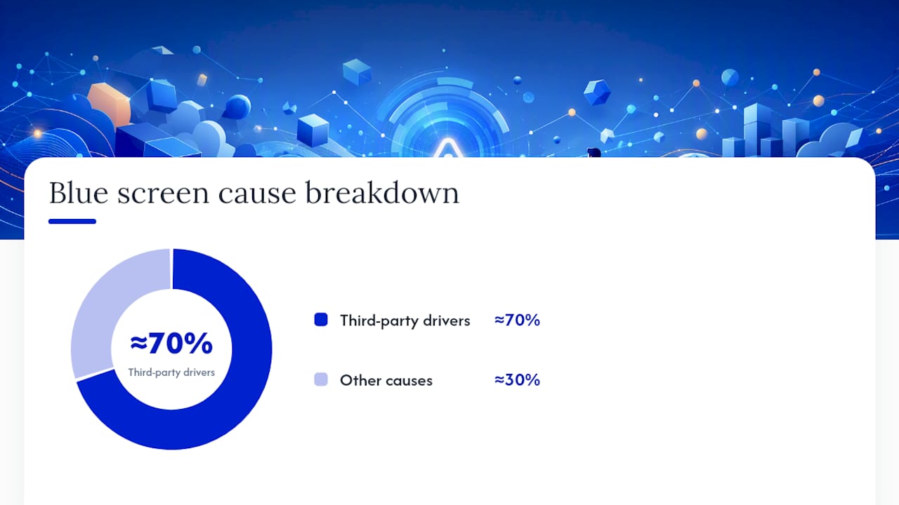 Diagram of blue screen root cause percentages