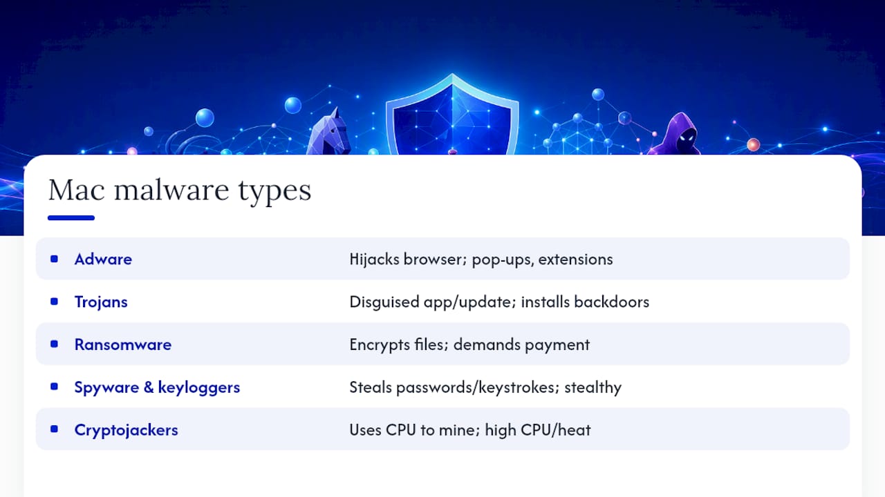 Common Types of Mac Malware and How They Behave — overview diagram