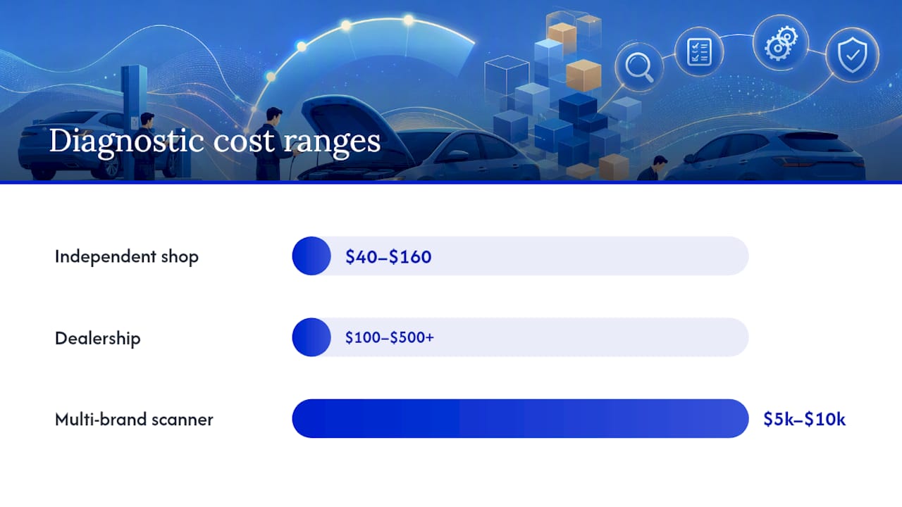 Comparison of diagnostic fee and scanner cost ranges