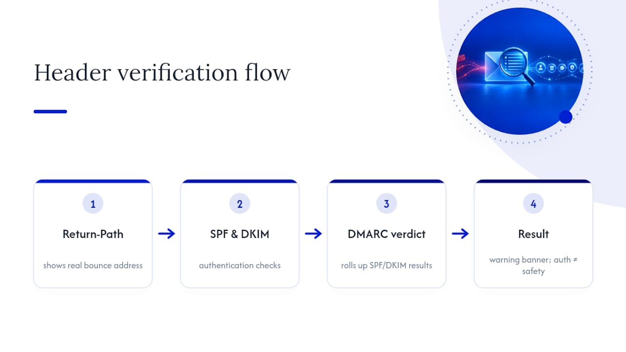 Email authentication checks and spoofing signals