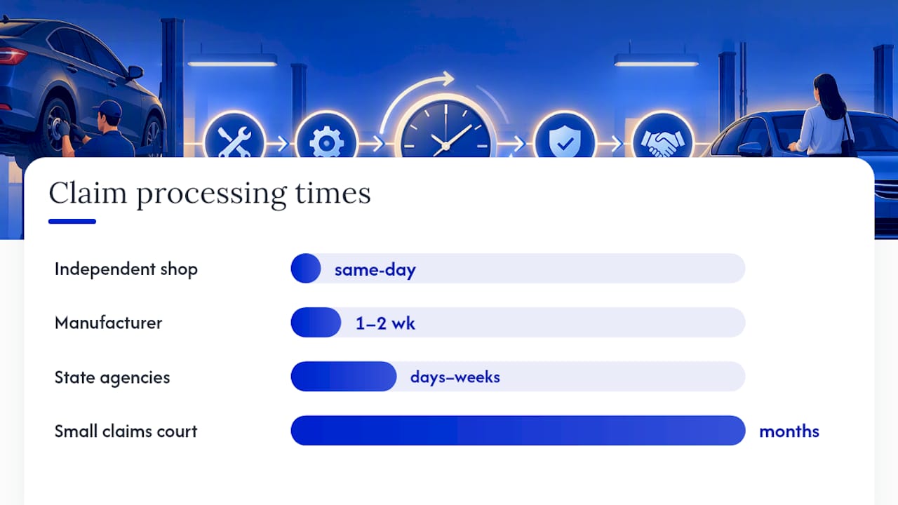 How Long Does a Third-Party Repair Warranty Claim Take? — overview diagram