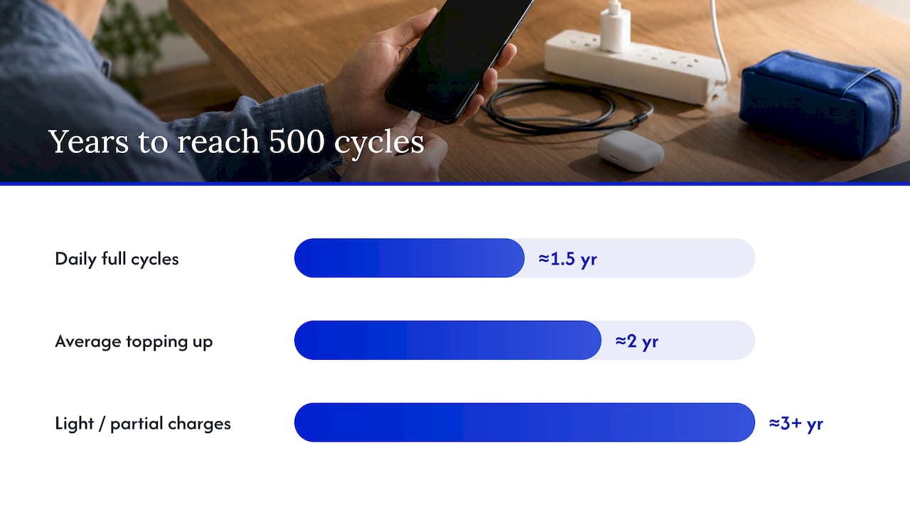 Typical lifespan: years, charge cycles, and what 80% capacity means — overview diagram