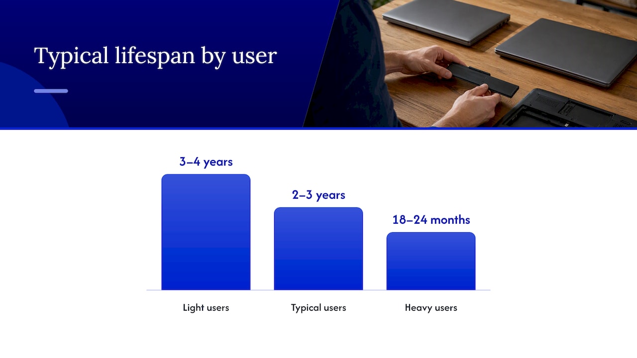 Typical lifespan, cycle counts, and what "end of life" means in practice — overview diagram